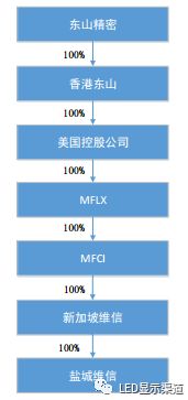 東山精密注資4000萬美元增援鹽城維信電子，強(qiáng)化柔性線路板產(chǎn)能助力動(dòng)漫游戲開發(fā)