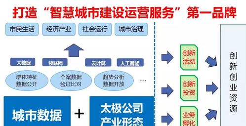激活城市數據，挖掘無限價值 太極智慧城市建設運營服務模式探索